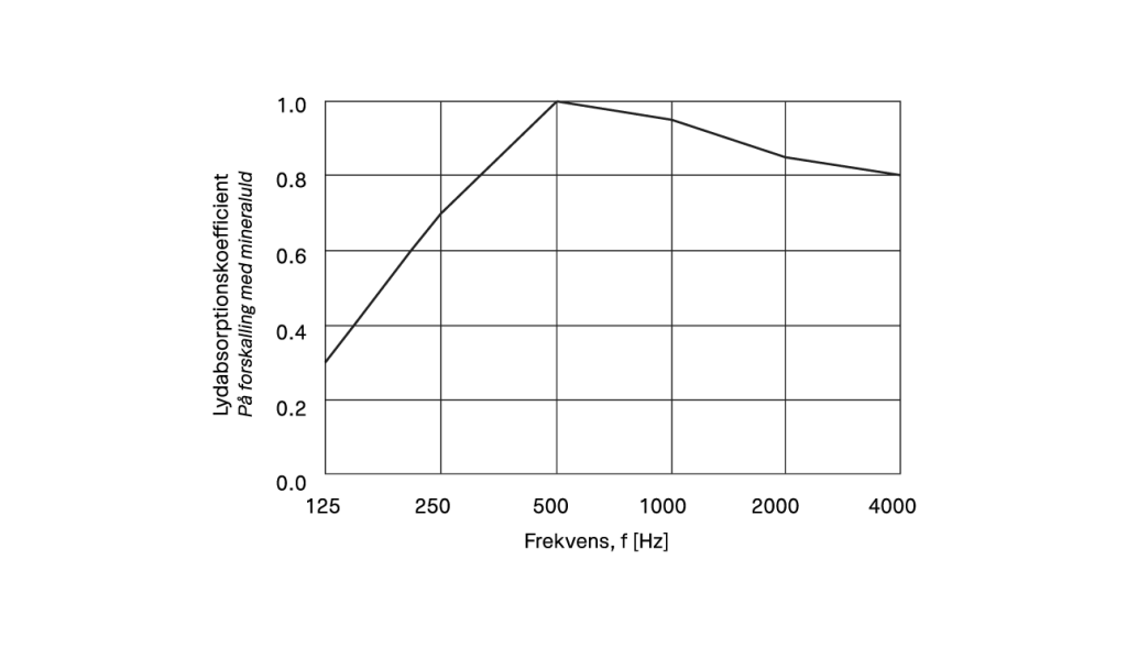 panel-sound-absorption-class-a-chart