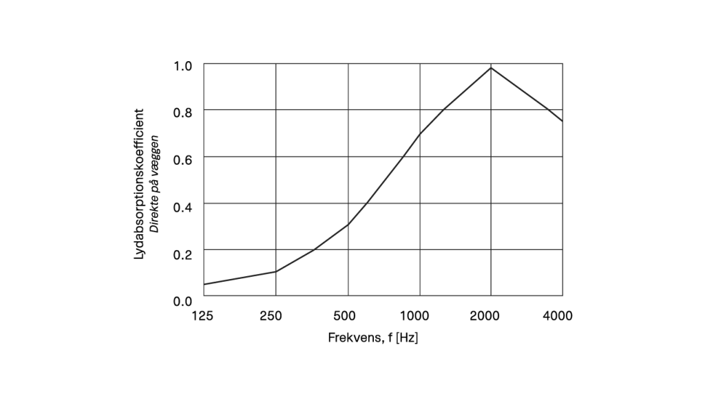 panel-sound-absorption-class-d-chart